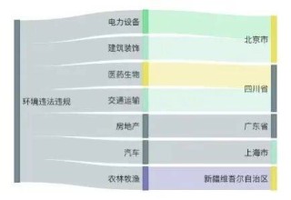 A股绿色周报｜7家上市公司暴露环境风险 中国建筑控股公司随意倾倒建筑垃圾被罚
