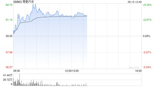 零跑汽车盘中逆势涨超5% 股价刷新上市新高