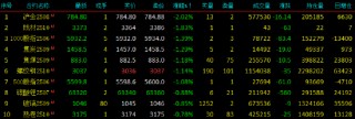 午评|国内期货主力合约涨多跌少，多晶硅涨超4%
