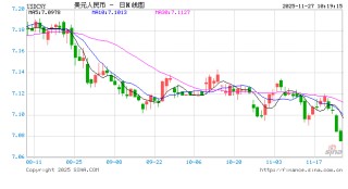 人民币兑美元中间价报7.0779，上调17点 升值至2024年10月14日以来最高！