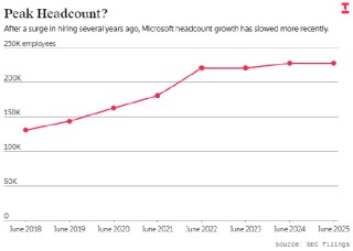 微软在核心云业务与销售部门冻结招聘