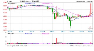 午评|国内期货主力合约涨跌互现 原油涨超2%