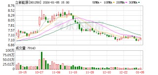 立新能源：截至2025年12月31日股东户数为47931户