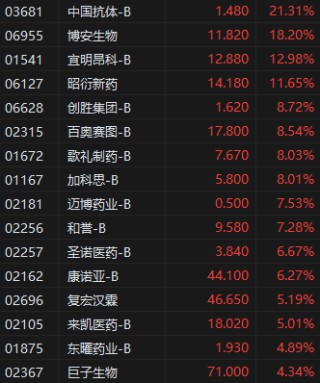 收评：港股恒指跌1.2% 科指跌2.48% 生物技术股多股大涨