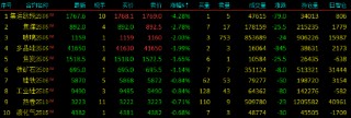 午评|国内期货主力合约涨多跌少 沪金涨超3%
