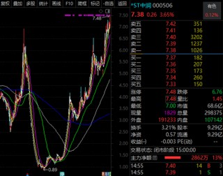 000506，10个月涨7倍，最强ST股就是它！资产重组、破产重组的ST股曝光