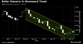 美元走弱 市场聚焦美国非农数据与美联储主席人选