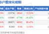 保变电气(600550)3月31日股东户数15.37万户，较上期增加15.51%