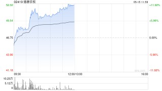 德康农牧盘中涨超10% 4月生猪销售收入18.67亿元