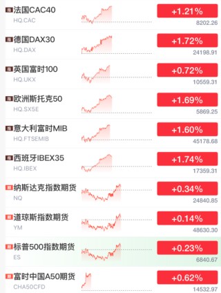 刚刚！大涨，全线反弹了！