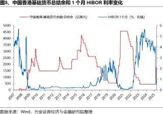 如何理解HIBOR利率波动及对港股影响？