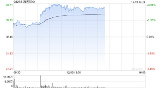 海天味业午前涨超3% 拟每10股派3元特别息未来三年分红比例不低于80%