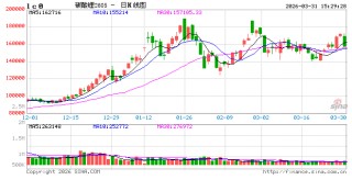 收评|国内期货主力合约跌多涨少，碳酸锂跌近8%
