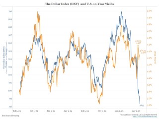 严重“超卖”、空头密集、利差支持，美元随时“技术性反弹”、波及黄金？