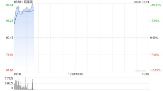 凯莱英早盘涨逾15% 全年归母净利润约11.33亿元同比增加19.35%