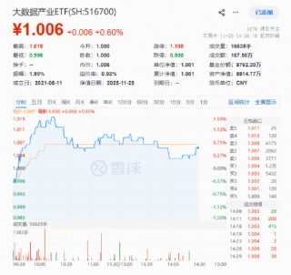 阿里超越Meta？通义千问被新加坡官方认可！大数据产业ETF（516700）盘中拉升1.5%,机构：AI应用或迎补涨行情