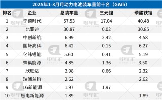 3月电池装车量：宁德时代23.84GWh、比亚迪13.79GWh、中创新航2.9GWh