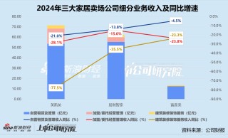 家居卖场年报 | 三大公司业绩齐降 居然智家盈利承压、美凯龙亏损加剧 富森美靠轻资产突围