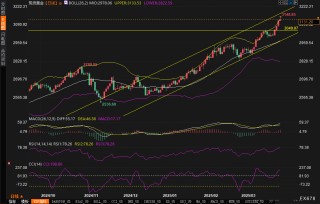 黄金恐迎"震荡杀"？技术指标全面超买，挑战3200后或迎回调
