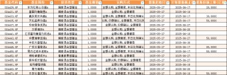 首批16家浮动费率基金本周开售：销售战况分化！东方红大卖超14亿 宏利富国等募资规模未过五千万