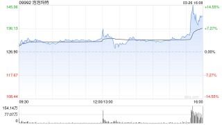 净利润创历史新高4大IP营收破10亿元 泡泡玛特尾盘直线拉升