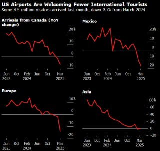 外国游客却步 美国货遭抵制 美国料蒙受千亿美元损失