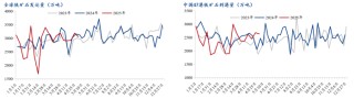 铁水产量增至高位，短期铁矿石价格或震荡偏弱