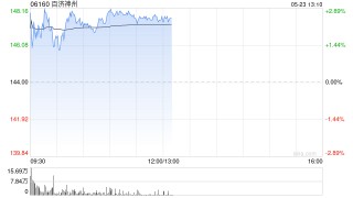 百济神州午前涨超2% 机构看好公司核心产品持续放量