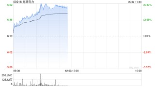 电力股早盘走高 龙源电力涨逾4%华电国际涨逾3%
