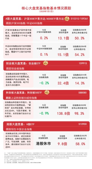 市场午后回升，A500ETF易方达（159361）、沪深300ETF易方达（510310）等助力布局A股核心资产