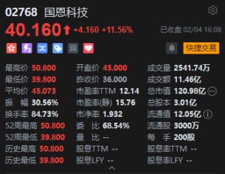 港股收评：恒指涨0.05% 科指跌1.84% 科网股普跌 煤炭股走强 腾讯跌超3%