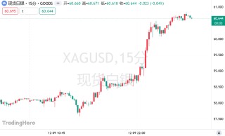 白银狂飙突破每盎司60美元创历史新高！渣打预警短期波动风险