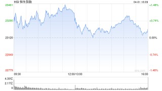 收评：港股恒指涨0.38% 科指涨0.23% 小米集团收跌超5%