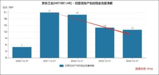 京东工业是一门更苦更慢的生意？增速持续下滑 IPO前估67亿美金贵不贵