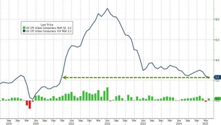 通胀降温，市场不买账了？