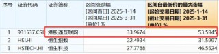 主动偏股基金港股仓位创近五年新高！恒生科技开盘走强，513770涨近2%