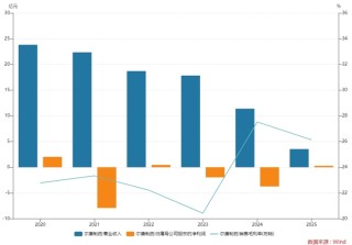 去年净亏3.73亿元，尔康制药药用辅料龙头地位或不保