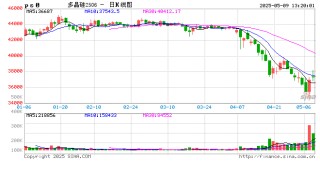 午评|国内期货主力合约涨多跌少，多晶硅涨超4%