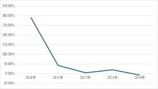 归母净利润五年来首降！信达证券差异化特色发展效果如何？