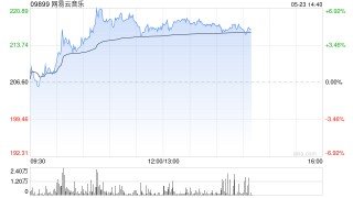 网易云音乐早盘涨逾6%续创新高 机构看好音乐流媒体估值提升