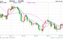 油价下跌拖累加元，美元兑加元中期调整或将展开