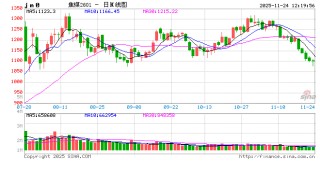 华泰期货焦煤焦炭周报：市场情绪不振，双焦弱势运行