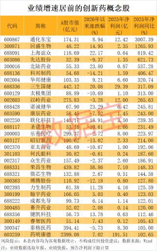 创新药BD，数据炸裂！超跌+业绩高增长概念股揭晓，17股上榜