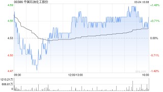瑞银：升中国石油化工股份目标价至7.8港元 评级为“买入”