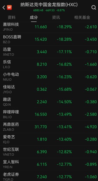 “史诗级”暴跌！纳指跌近6%进入技术性熊市，全球市场避险情绪急剧升温