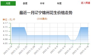 先冷后热 花生僵局难破