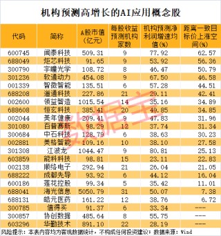 “人工智能+”迎重磅催化！机构盯上22只高增长潜力股