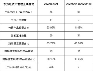 绩效新规|东方红资产管理10年给东方证券分红31.7亿，2022至2023给基民亏480亿元分红率却连续两年超过86%