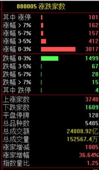 见证历史！刚刚，突破6000点