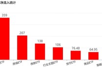 你恐慌我贪婪！超700亿资金借道ETF进场抄底，这些板块更是被主力连续买入